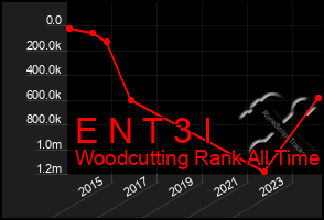 Total Graph of E N T 3 I