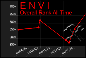 Total Graph of E N V I