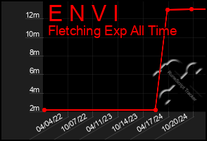 Total Graph of E N V I