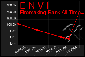 Total Graph of E N V I