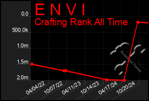 Total Graph of E N V I