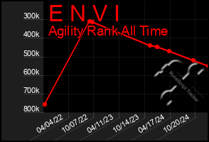 Total Graph of E N V I