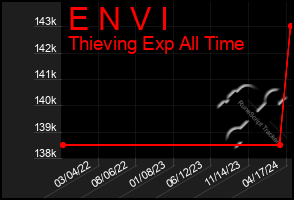 Total Graph of E N V I