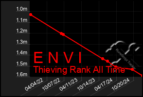 Total Graph of E N V I