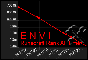 Total Graph of E N V I