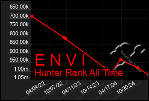 Total Graph of E N V I