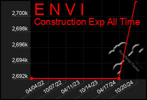 Total Graph of E N V I