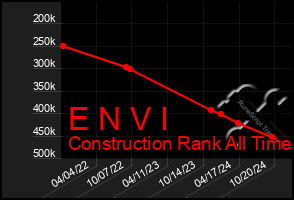 Total Graph of E N V I