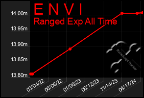 Total Graph of E N V I