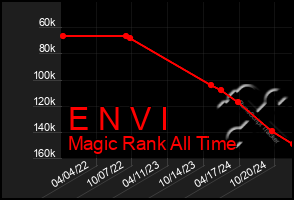 Total Graph of E N V I