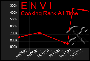 Total Graph of E N V I