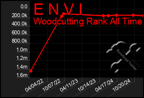 Total Graph of E N V I