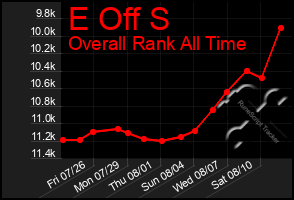 Total Graph of E Off S