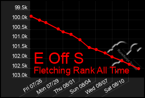 Total Graph of E Off S