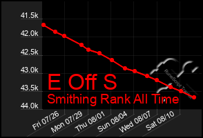 Total Graph of E Off S