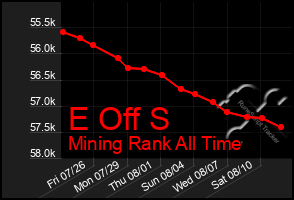 Total Graph of E Off S