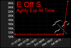 Total Graph of E Off S
