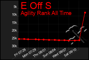 Total Graph of E Off S