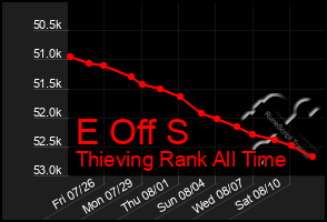 Total Graph of E Off S