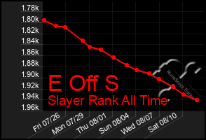 Total Graph of E Off S
