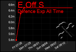 Total Graph of E Off S