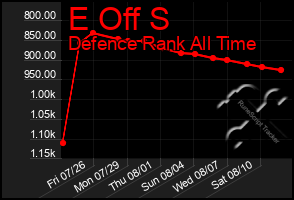 Total Graph of E Off S