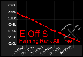Total Graph of E Off S