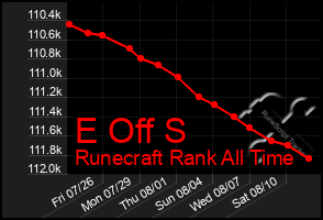 Total Graph of E Off S