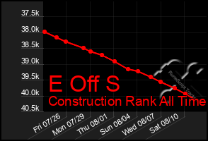 Total Graph of E Off S