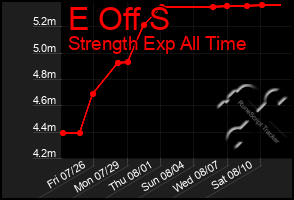 Total Graph of E Off S