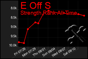 Total Graph of E Off S