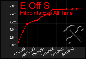 Total Graph of E Off S