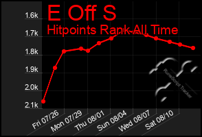 Total Graph of E Off S