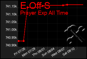 Total Graph of E Off S