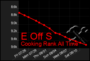 Total Graph of E Off S