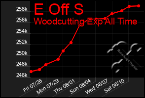 Total Graph of E Off S