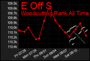 Total Graph of E Off S