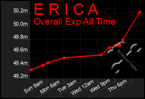 Total Graph of E R I C A