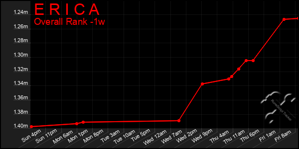 1 Week Graph of E R I C A