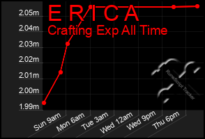 Total Graph of E R I C A