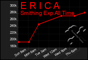 Total Graph of E R I C A