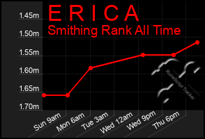 Total Graph of E R I C A