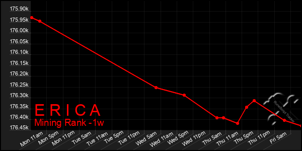 Last 7 Days Graph of E R I C A