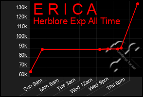 Total Graph of E R I C A
