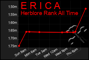 Total Graph of E R I C A