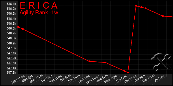 Last 7 Days Graph of E R I C A
