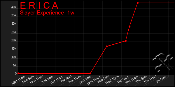 Last 7 Days Graph of E R I C A