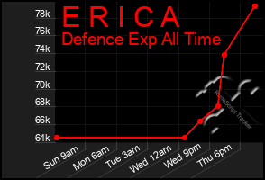 Total Graph of E R I C A