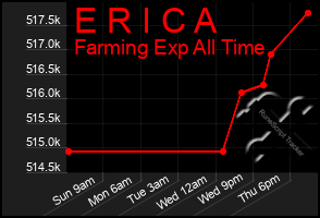 Total Graph of E R I C A
