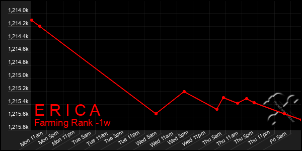 Last 7 Days Graph of E R I C A